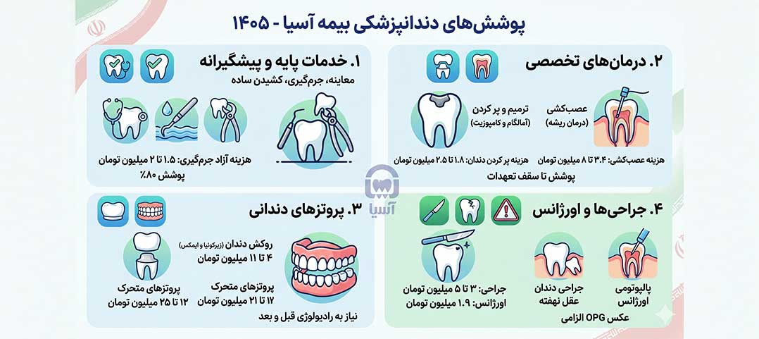 تعهدات تحت پوشش دندانپزشکی در سال 1405